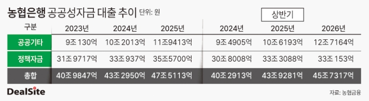 농협은행, 공공성자금 대출 추이 딜사이세정  복사.jpg