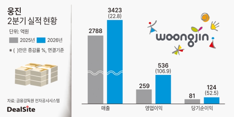 웅진 2분기 실적 현황 딜사노연경  복사.jpg