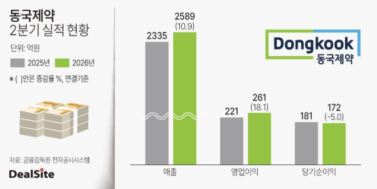 동국제약 2분기 실적 현황 방태식.jpg