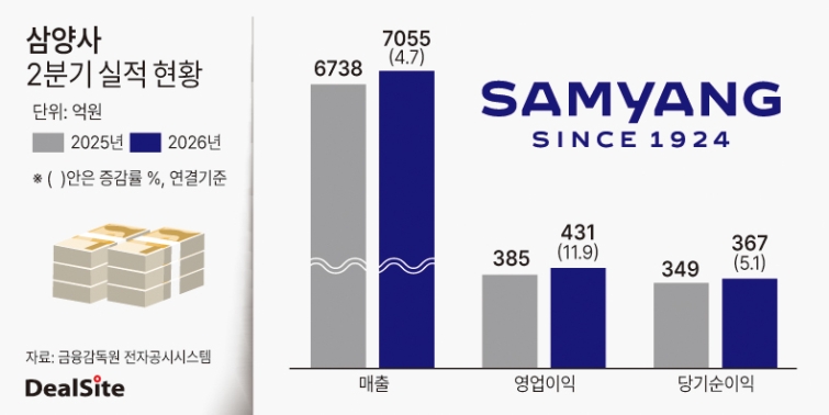 삼양사 2분기 실적 현황 딜사노연경  복사(1).jpg