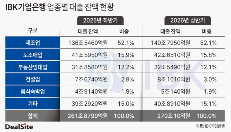 IBK기업은행, 업종별 대출 잔액 딜사이세정 복사.jpg