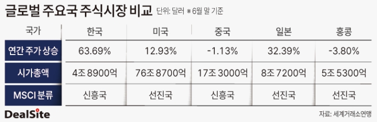 글로벌 주요국 주식시장 비교 김광미.jpg