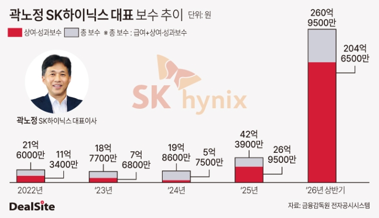 곽노정 하이닉스 대표 보수 추이.jpg