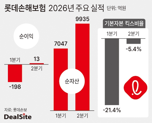 롯데손해보험 2분기 주요 실적 딜사강울 복사.jpg
