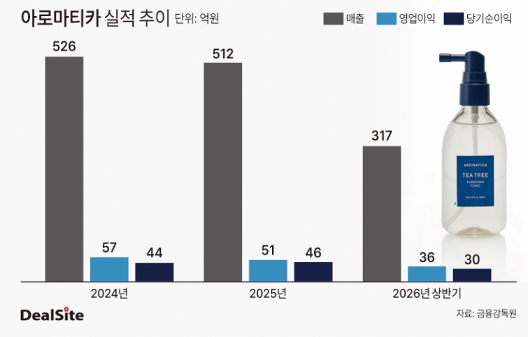 아로마티카 실적 추이 딜사권재윤  복사.jpg