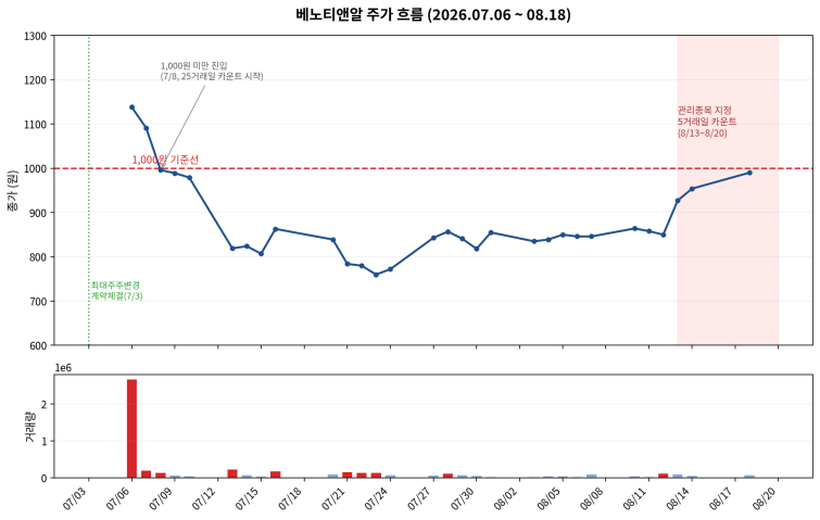 benoti_stock_chart (1).png