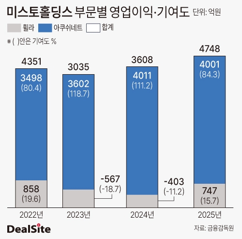 미스토홀딩스 부문별 영업이익 및 기여도.jpg