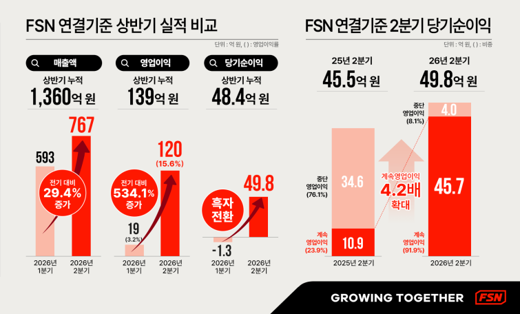[사진자료] FSN 2026년 상반기 및 2분기 실적.png