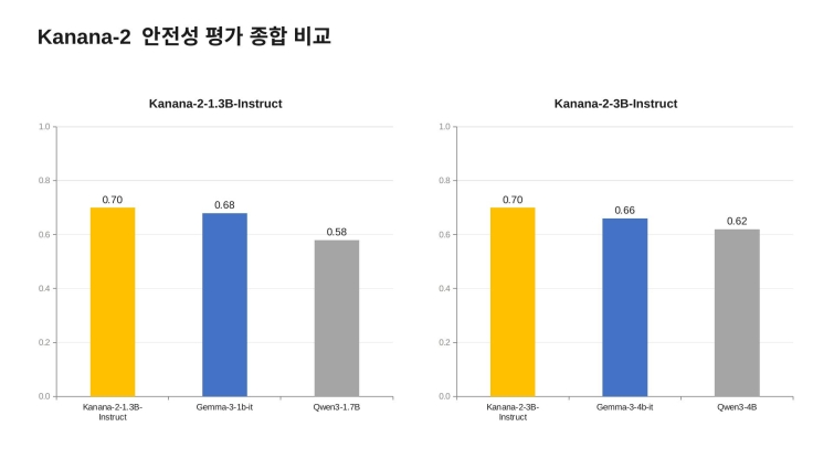 26.08.18[카카오 사진자료1]카카오, 경량 언어모델 Kanana-2 시리즈 안전성 평가 결과 공개.jpg
