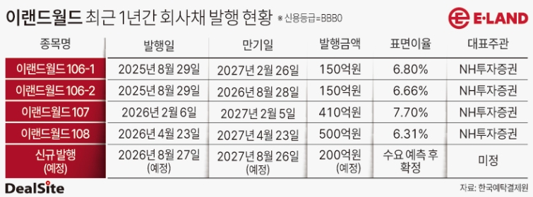 최근 1년간 이랜드월드 회사채 발행 현황 김광미.jpg