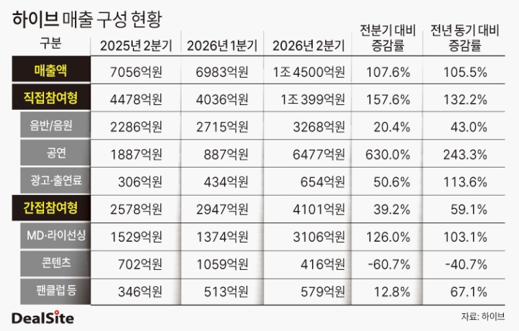 하이브 매출 구성 현황 딜사박관훈  복사.jpg