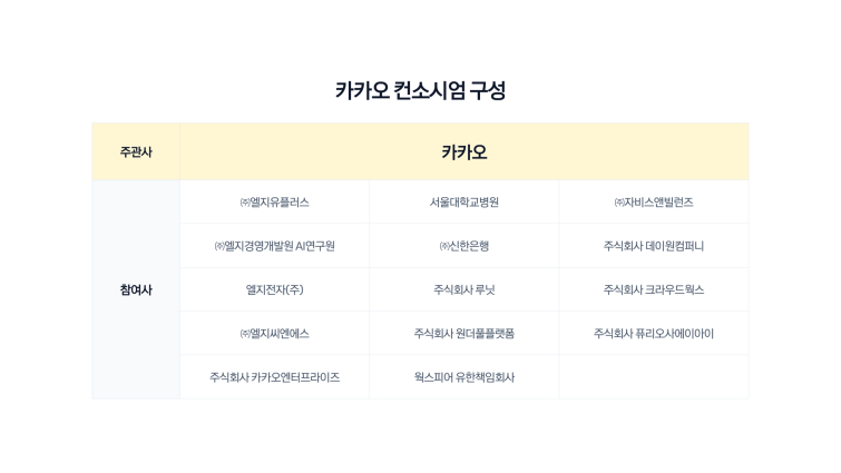 26.08.19[사진자료]카카오,LG유플러스·LG AI연구원 등과 컨소시엄 구성… ‘모두의 AI’ 사업 참여.png