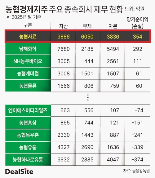 농협경제지주 주요 종속회사 재무 현황.jpg