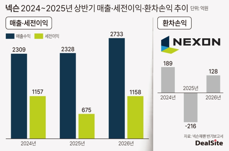 넥슨 2024~2026년 상반기 매출·세전이익·환차손익 추이-2.jpg