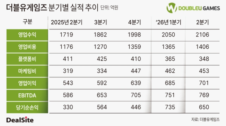 더블유게임즈 분기별 실적 추이.jpg