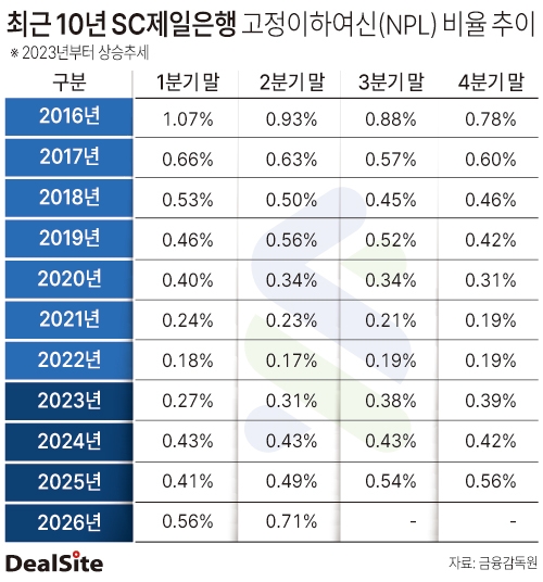 최근 10년 SC제일은행 고정이하여신(NPL) 비율 추이 구예림.jpg