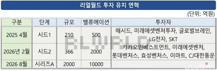 리얼월드 투자 유치 연혁2..jpg