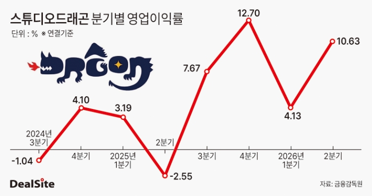 스튜디오드래곤 분기별 영업이익률.jpg