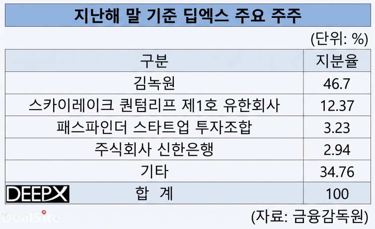 지난해 말 기준 딥엑스 주요 주주2..png