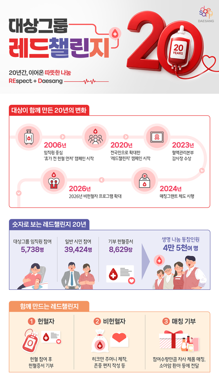 [대상 보도사진] 대상, 전국민 대상 헌혈 캠페인 ‘레드챌린지’ 20주년…’생명 존중 실천’.png