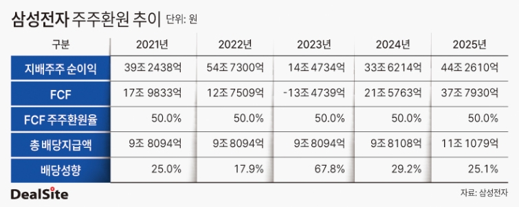 삼성전자 주주환원 추이 딜사김주연  복사.jpg