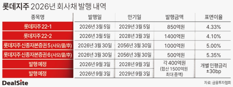 올해 롯데지주 회사채 발행 내역 김광미.jpg