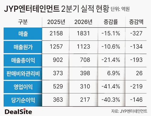 JYP엔터테인먼트 2분기 실적 증감 현황 딜사 박관훈  복사.jpg