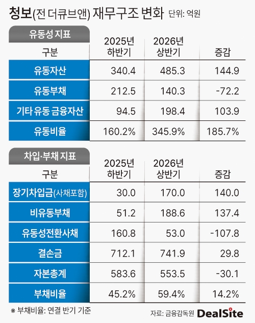 청보(전 더큐브앤) 재무구조 변화  딜사민승기  복사.jpg