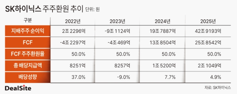 SK하이닉스 주주환원 추이 딜사김주연 복사(1).jpg