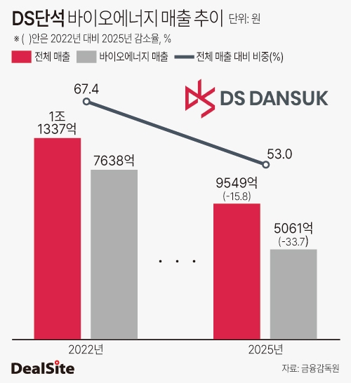 DS단석 바이오에너지 매출 추이.jpg