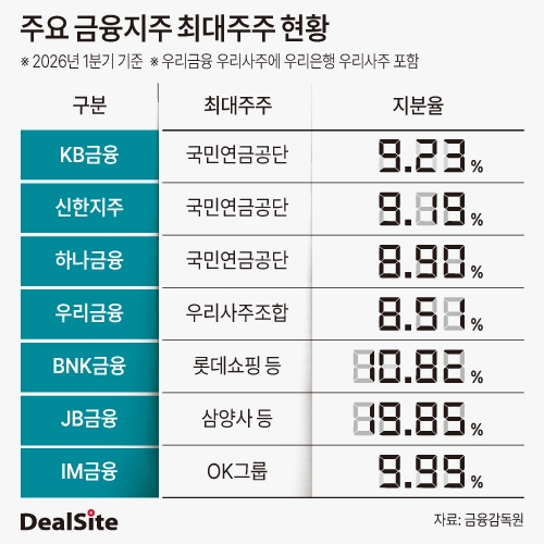 주요 금융지주 최대주주 현황.jpg