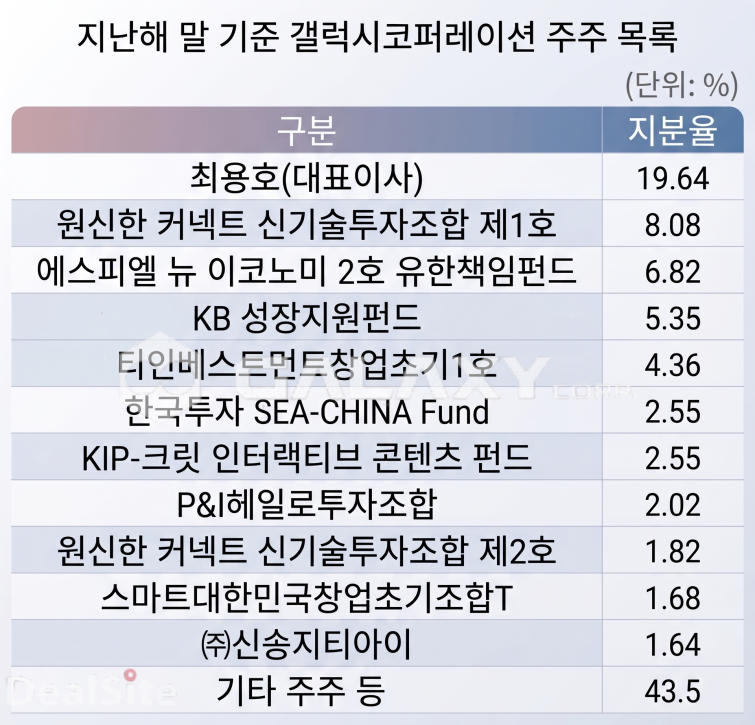갤럭시코퍼레이션 주요 주주..png