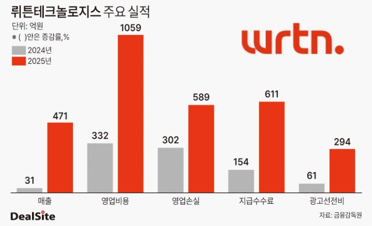 뤼튼테크놀로지스 주요 실적 딜사조은지  복사.jpg