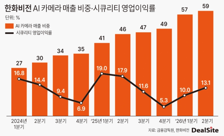 한화비전 AI 카메라 매출 비중·시큐리티 영업이익률 딜사김정희  복사.jpg
