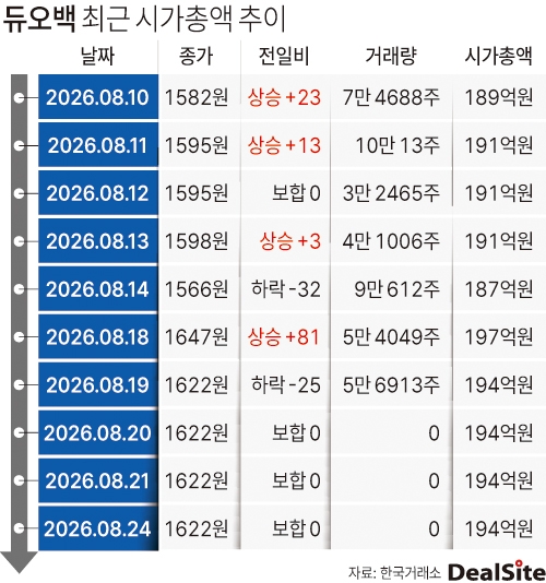 듀오백 최근 시가총액 변동 추이 딜사민승기 복사(1).jpg