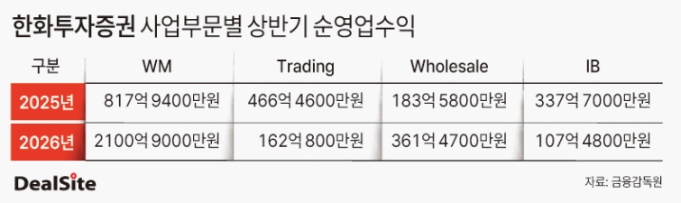 한화투자증권 사업부문별 수익 딜사김현진  복사.jpg