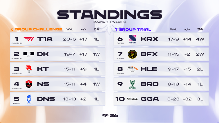 [이미지] 2026 LCK CL 정규시즌 순위표.png