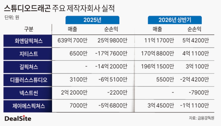 스튜디오드래곤 주요 제작자회사 실적.jpg