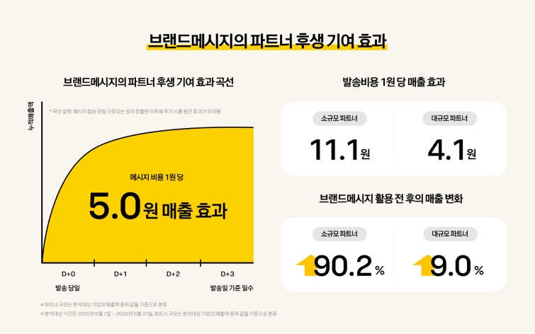 [카카오 보도사진] 카카오 브랜드메시지, 소규모 파트너 성장·이용자 편익 효과 확인.jpg