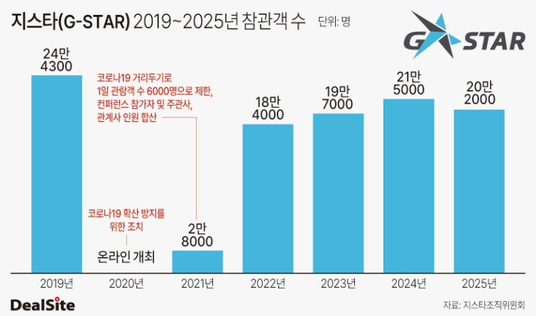 지스타(G-STAR) 2019~2025년 참관객 수 이태민.jpg