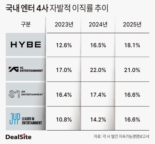 국내 엔터 4사 자발적 이직률 추이1-2.jpg