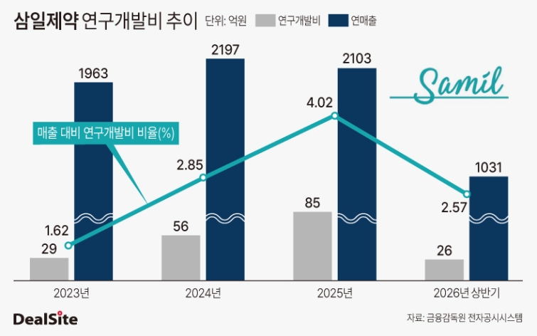 삼일제약 연구개발비 추이.jpg