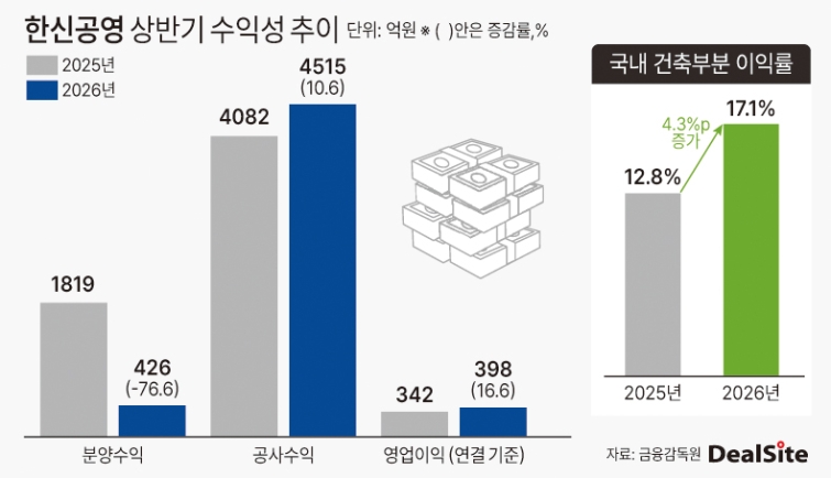 한신공영 상반기 수익성 추이 딜사최지혜  복사.jpg