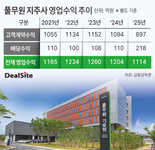 풀무원 지주사 영업수익 추이 딜사노연경  복사.jpg