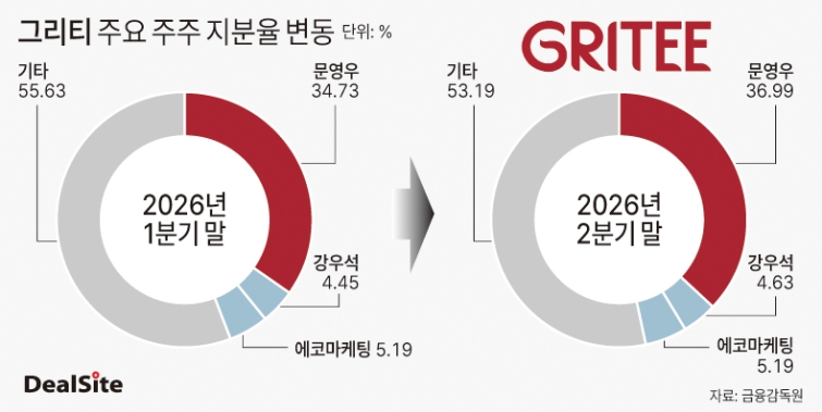 그리티 주요 주주 지분율 변동 딜사권재윤  복사.jpg