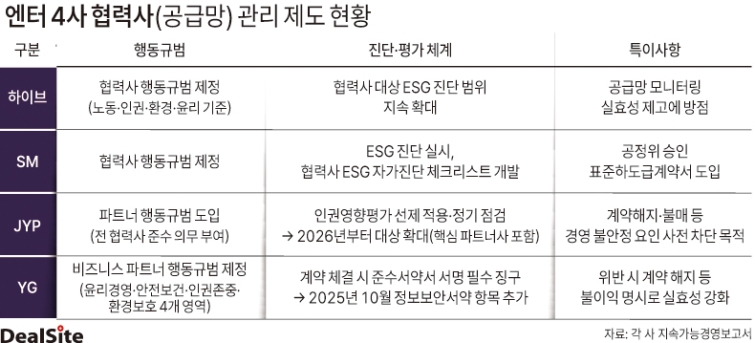 엔터 4사 협력사(공급망) 관리 제도 현황 딜사박관훈  복사.jpg