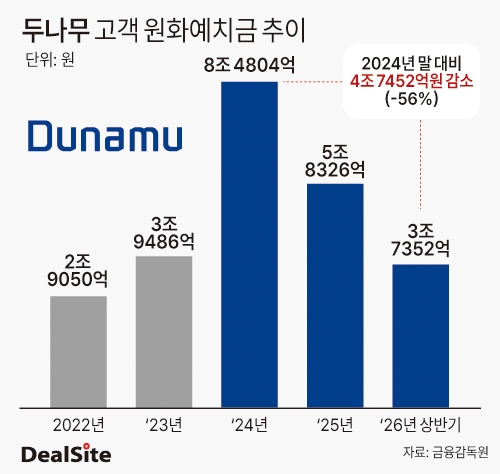 두나무 고객 원화예치금 추이 딜사조은지  복사.jpg