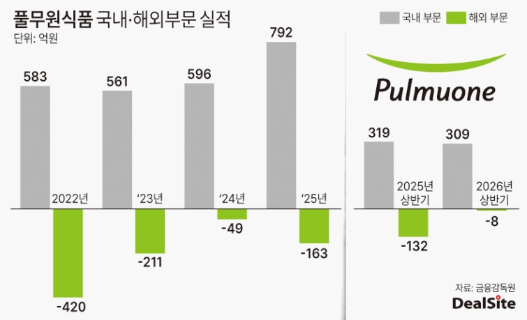 풀무원식품 국내·해외부문 실적 추이 딜사노연경  복사.jpg