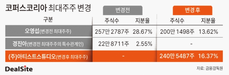 코퍼스코리아 최대주주 아티스트스튜디오 변경내용 딜사민승기 복사.jpg