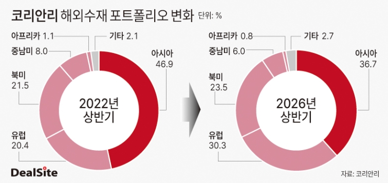 코리안리 해외수재 포트폴리오 변화 딜사강울  복사.jpg